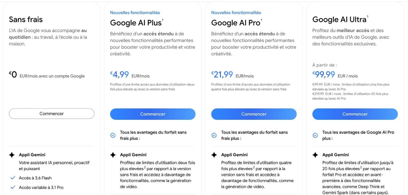 Capture de la page officielle des abonnements Gemini pour la France : sans frais à 0 €, Google AI Plus à 4,99 €, Google AI Pro à 21,99 €, Google AI Ultra à partir de 99,99 € par mois.