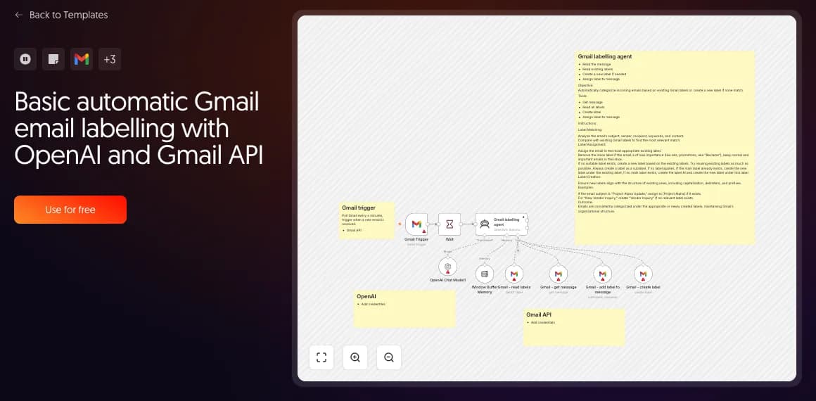 Page publique d’un modèle n8n « Basic automatic Gmail email labelling with OpenAI and Gmail API » : aperçu du workflow avec un déclencheur Gmail, une attente, un agent IA relié à un modèle OpenAI et plusieurs actions Gmail.