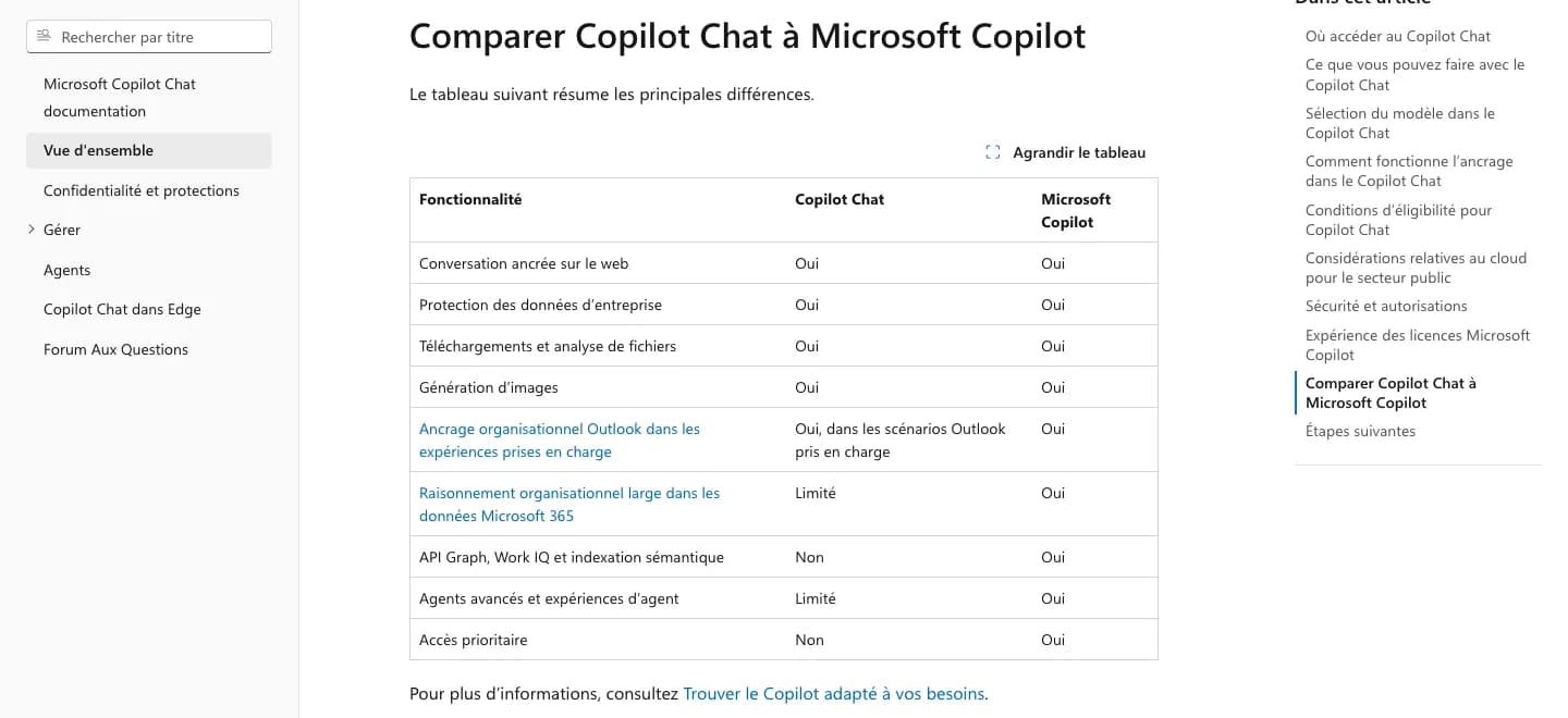 Documentation Microsoft Learn, section « Comparer Copilot Chat à Microsoft Copilot » : tableau des fonctionnalités disponibles dans Copilot Chat et dans Microsoft Copilot.