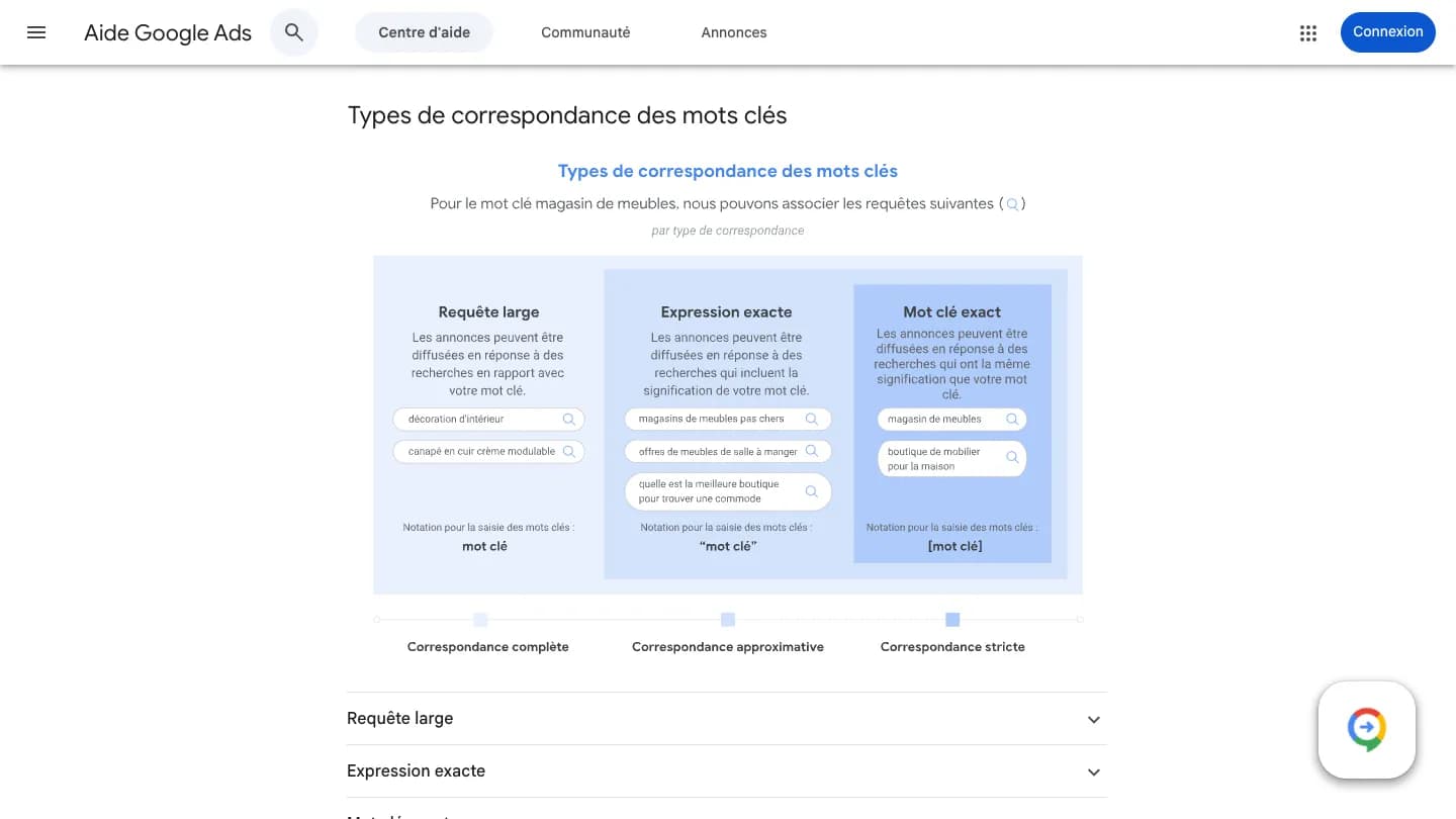 Aide Google Ads en français : schéma « Types de correspondance des mots clés » comparant requête large, expression exacte et mot clé exact pour le mot clé « magasin de meubles », avec les notations mot clé, "mot clé" et [mot clé].